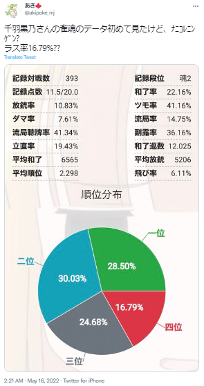 千羽黒乃 麻雀成績