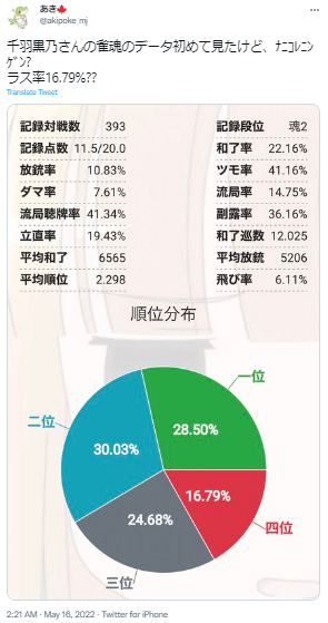 千羽黒乃　麻雀成績